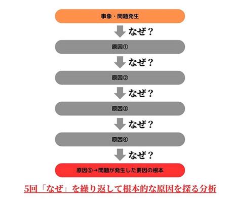 分析原因|真の問題を解決するなぜなぜ分析のやり方を事例、テ。